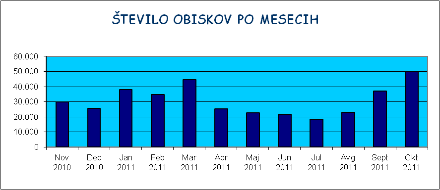 Število obiskovalcev po mesecih